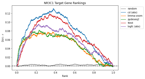 Brownian bridge plot showing average rank of NR3C1 terms for each method