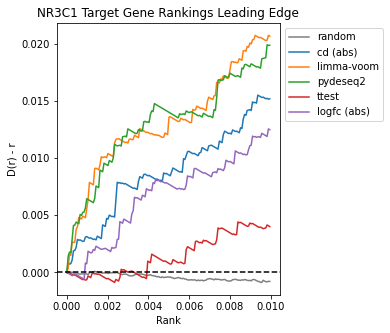 Leading edge of Brownian bridge plot showing average rank of NR3C1 terms for each method