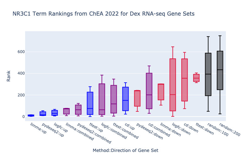 Enrichment rankings of NR3C1 terms for each directional gene set derived from each method