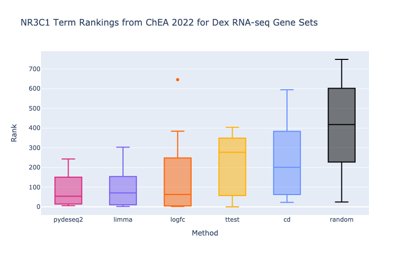 Enrichment rankings of NR3C1 terms for gene sets derived from each method