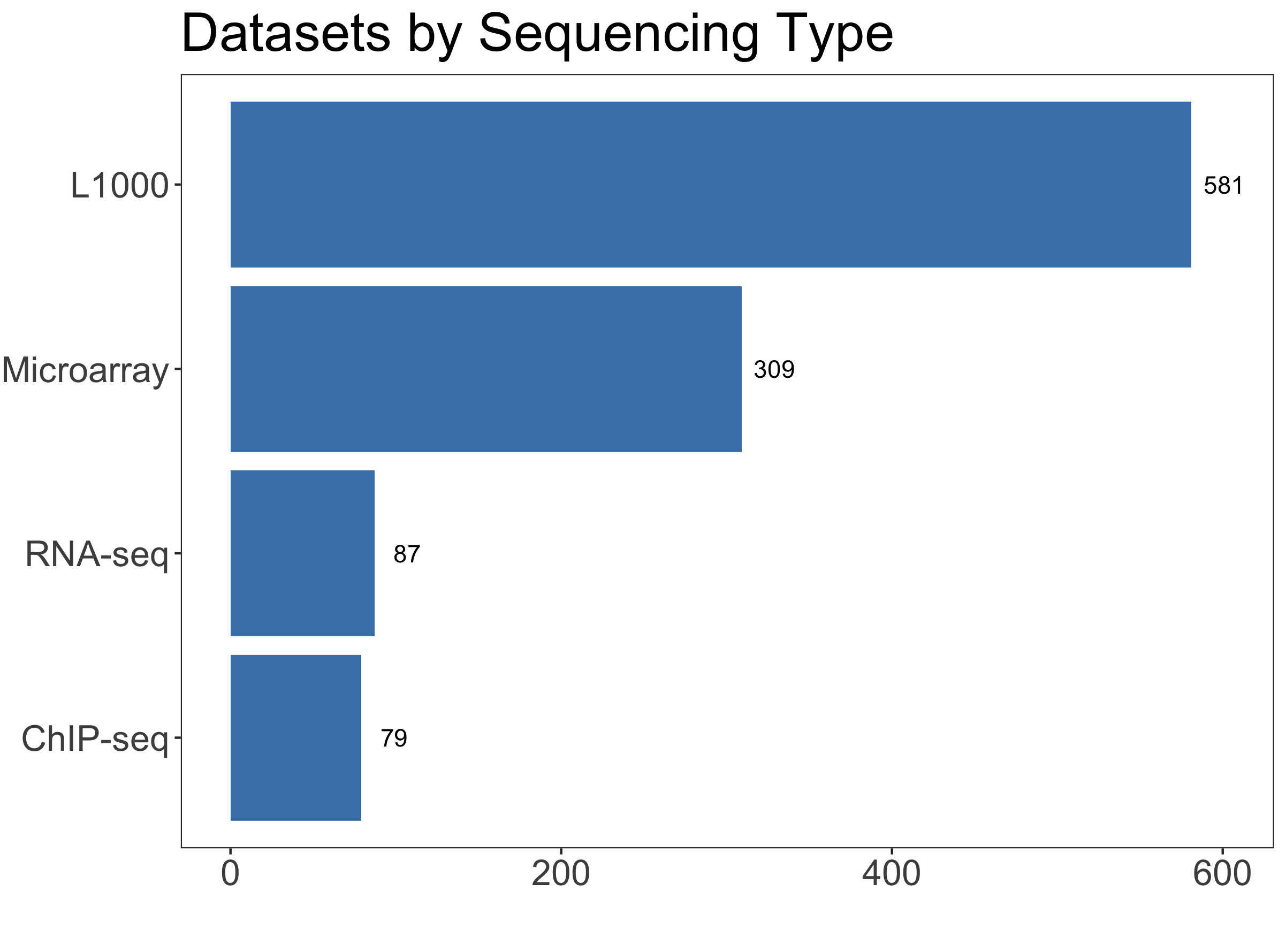 bar graph by type